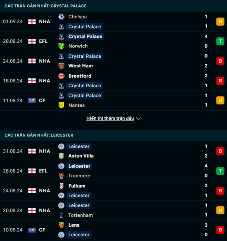 Phong độ Crystal Palace vs Leicester