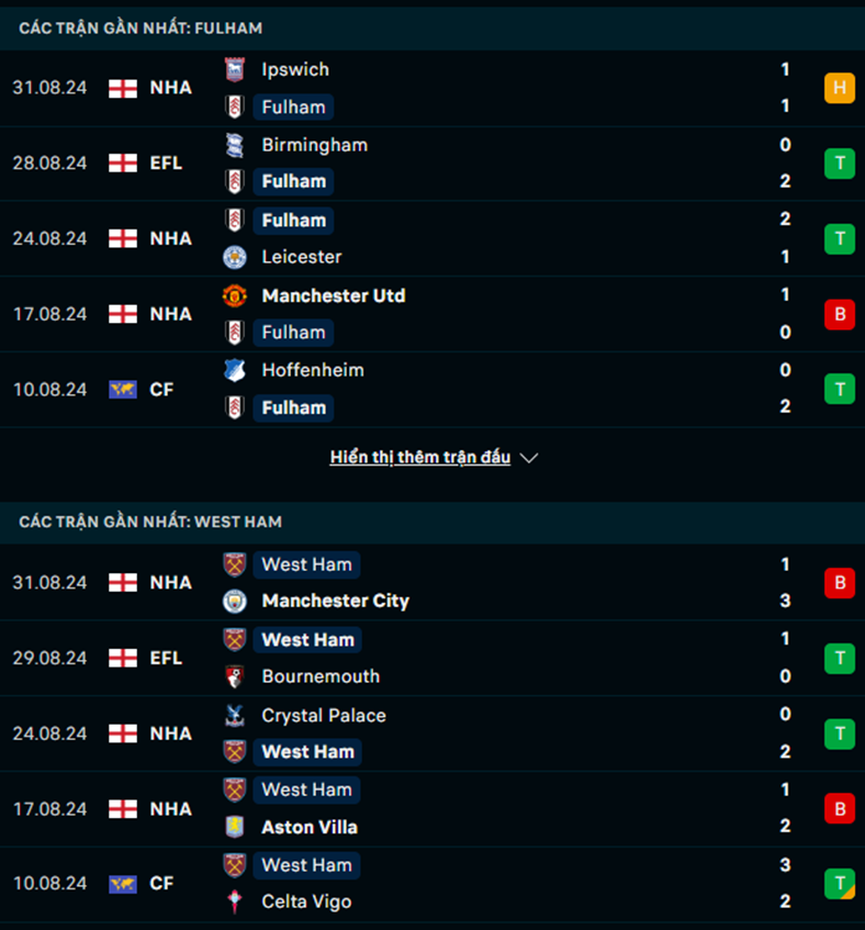Phong độ Fulham vs West Ham