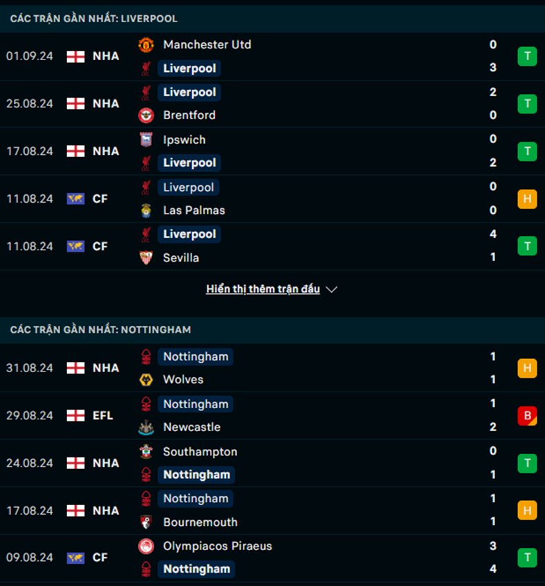Phong độ Liverpool vs Nottingham