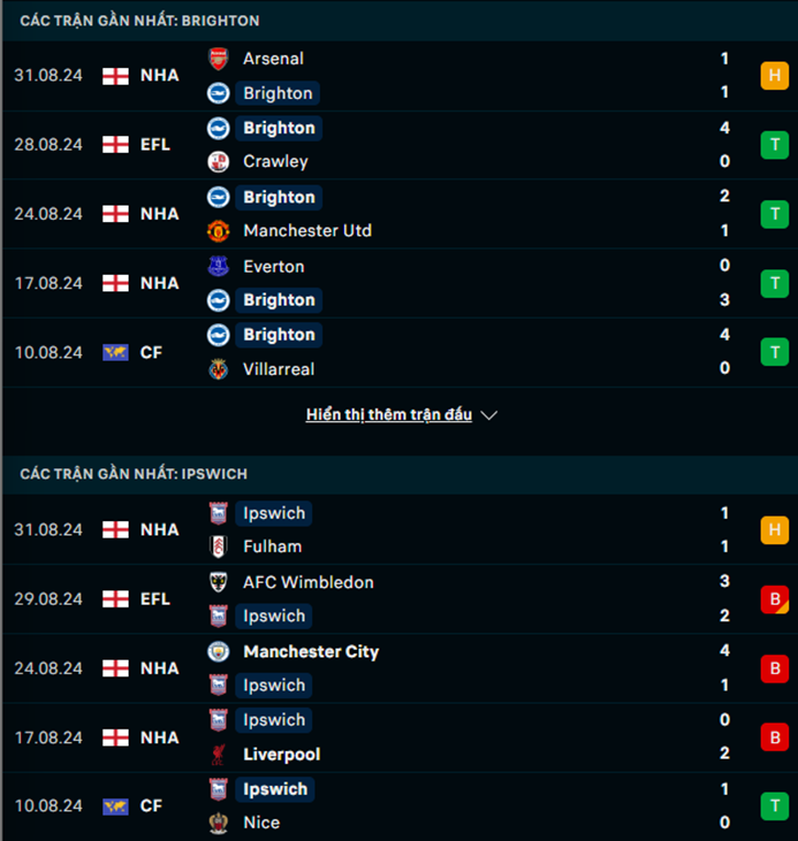 Phong độ Brighton vs Ipswich
