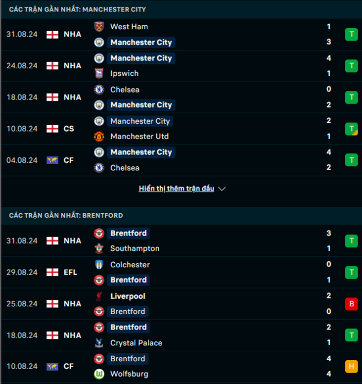 Phong độ Man City vs Brentford