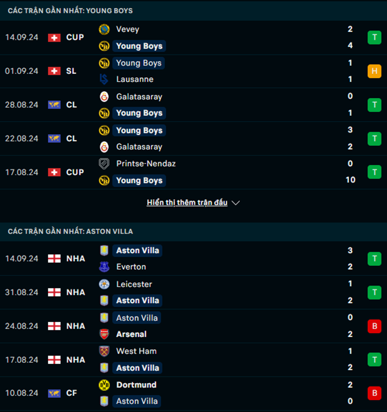 Phong độ Young Boys vs Aston Villa