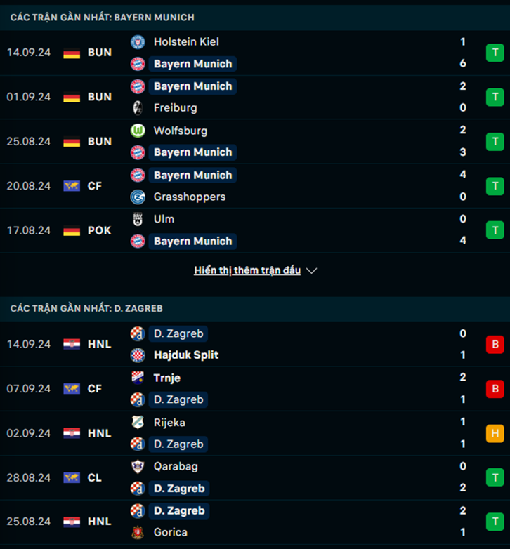 Phong độ Bayern Munich vs Dinamo Zagreb