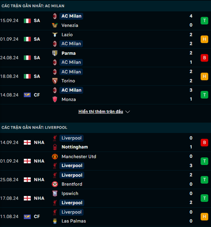Phong độ AC Milan vs Liverpool