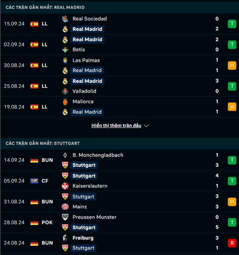 Phong độ Real Madrid vs Stuttgart