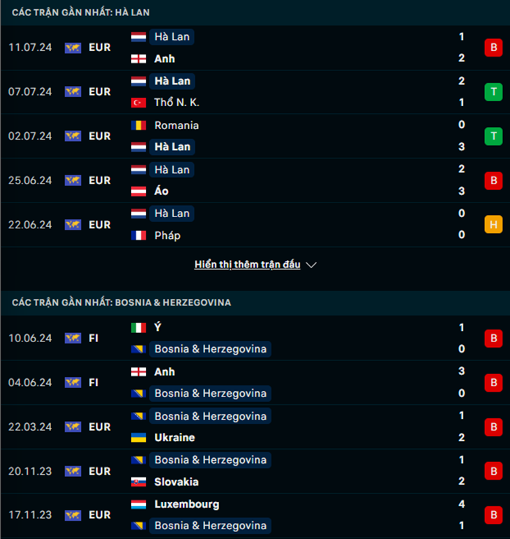 Phong độ Hà Lan vs Bosnia