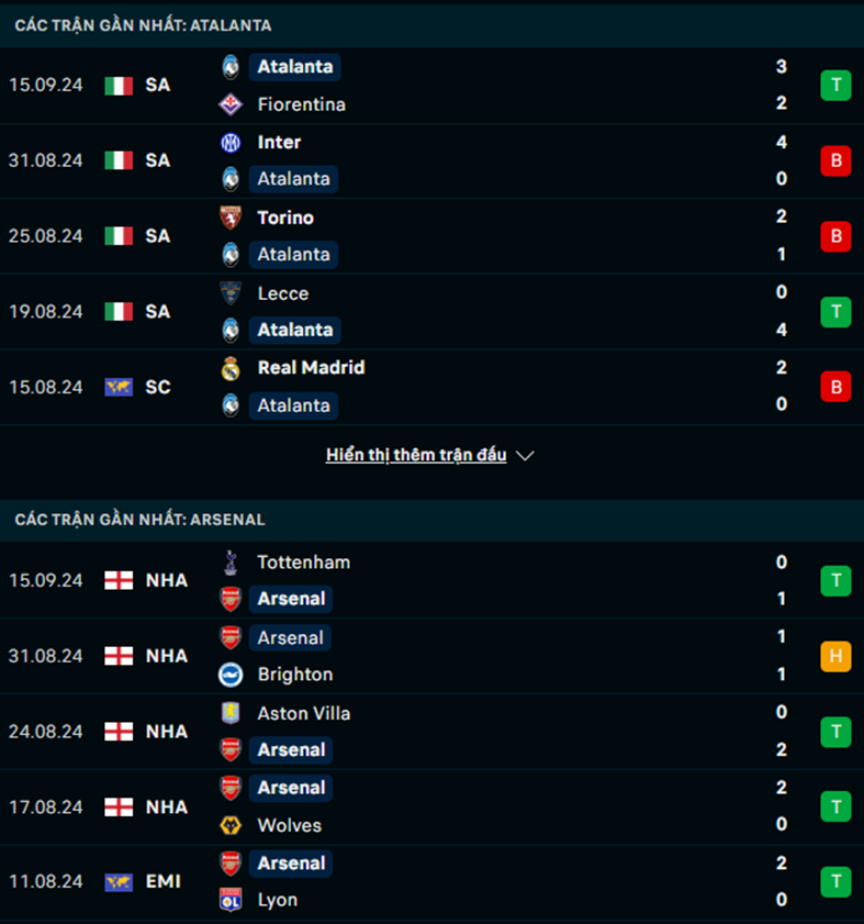 Phong độ Atalanta vs Arsenal