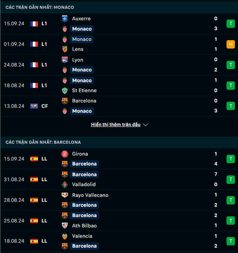 Phong độ AS Monaco vs Barcelona