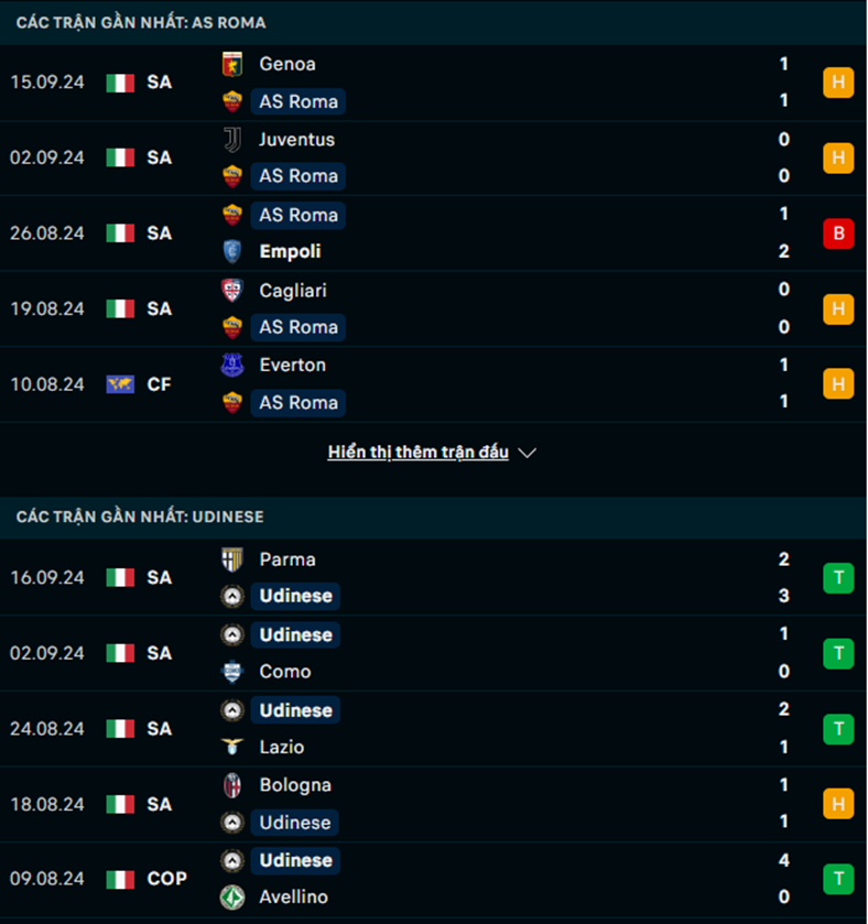 Phong độ AS Roma vs Udinese
