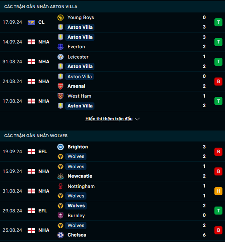 Phong độ Aston Villa vs Wolves