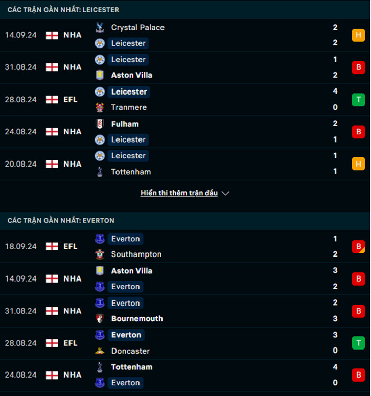 Phong độ Leicester vs Everton