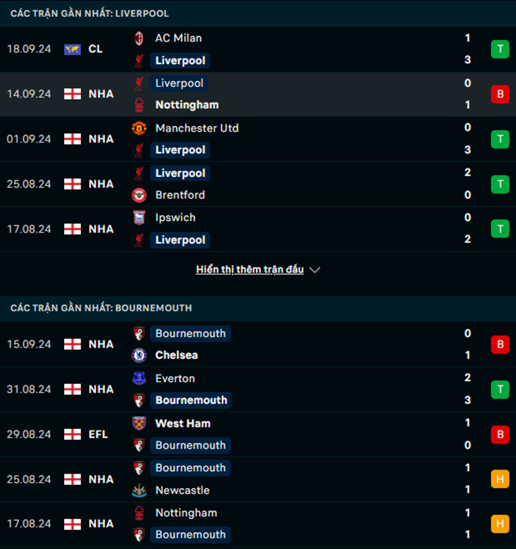 Phong độ Liverpool vs Bournemouth