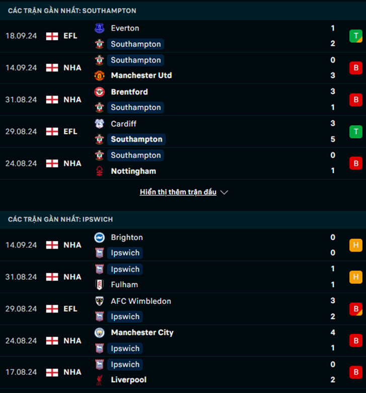 Phong độ Southampton vs Ipswich