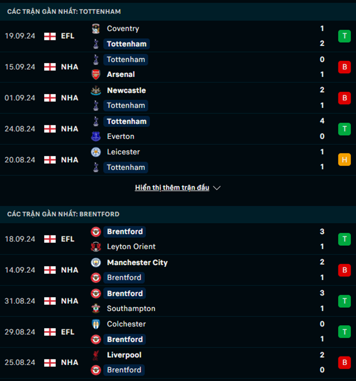 Phong độ Tottenham vs Brentford