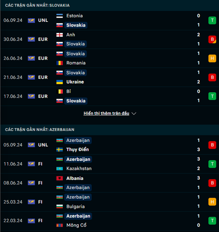 Phong độ Slovakia vs Azerbaijan
