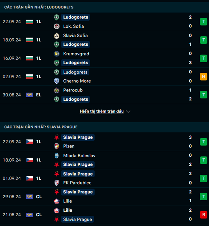 Phong độ Ludogorets vs Slavia Prague