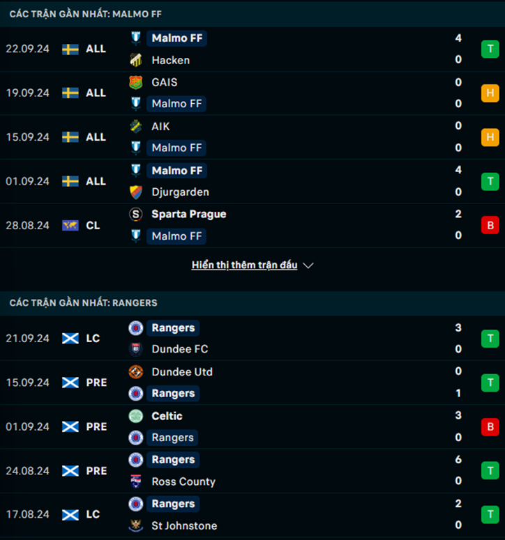 Phong độ Malmo FF vs Rangers