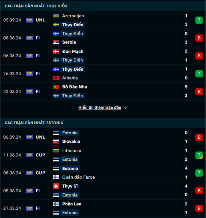 Phong độ Thụy Điển vs Estonia