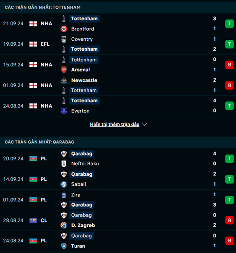 Phong độ Tottenham vs Qarabag