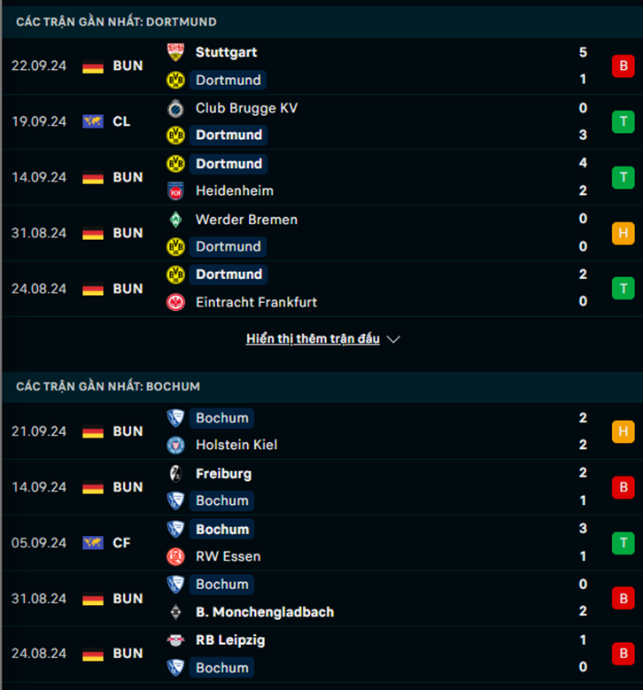 Phong độ Dortmund vs Bochum