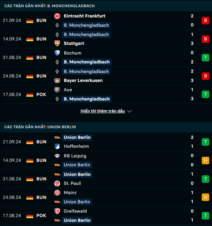 Phong độ Monchengladbach vs Union Berlin