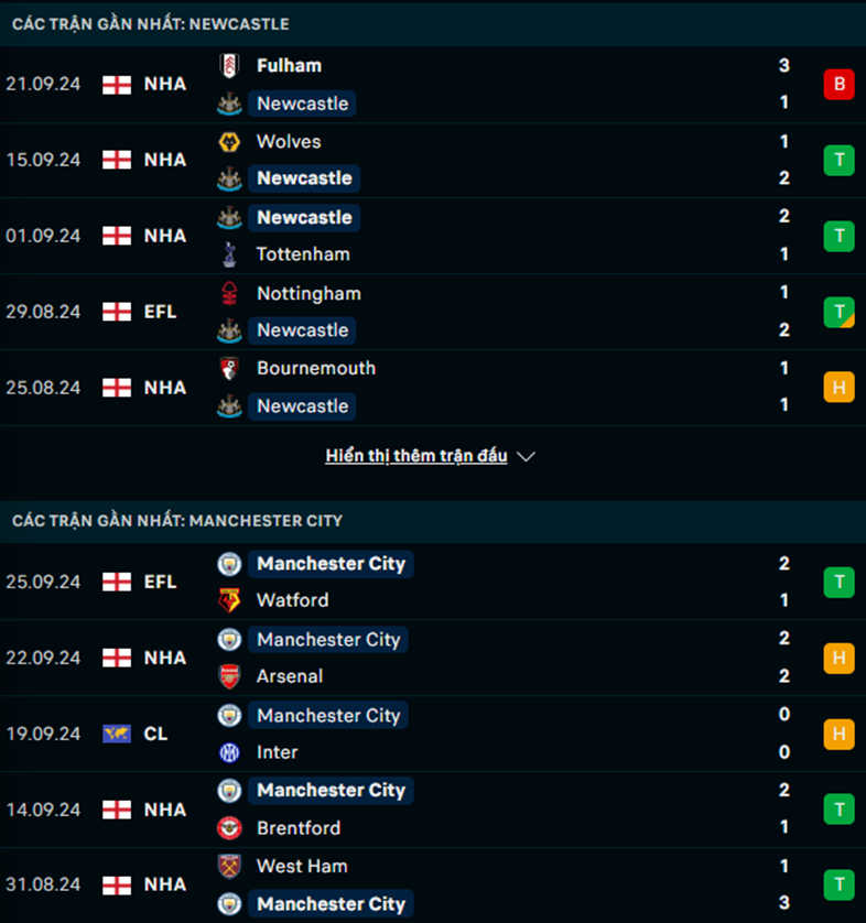 Phong độ Newcastle vs Man City