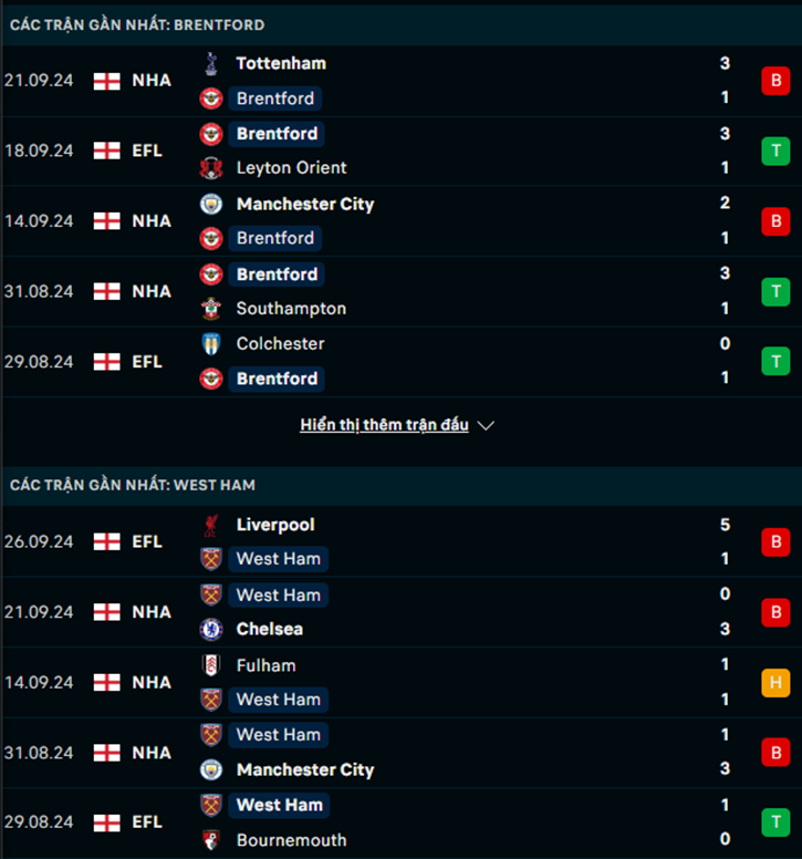Phong độ Brentford vs West Ham