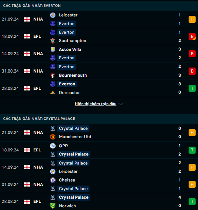 Phong độ Everton vs Crystal Palace