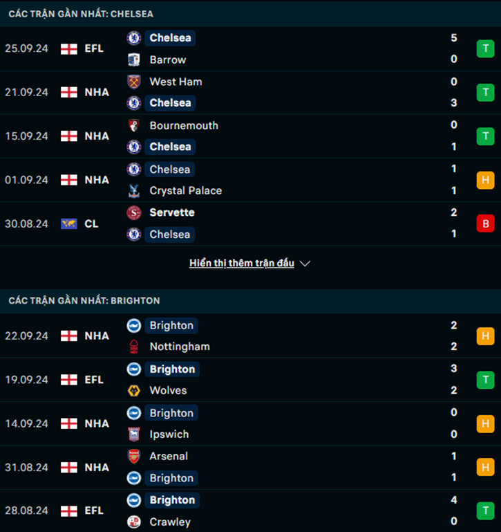Phong độ Chelsea vs Brighton