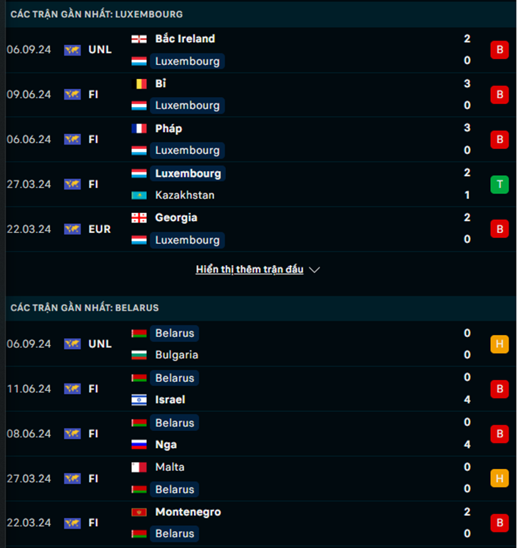 Phong độ Luxembourg vs Belarus