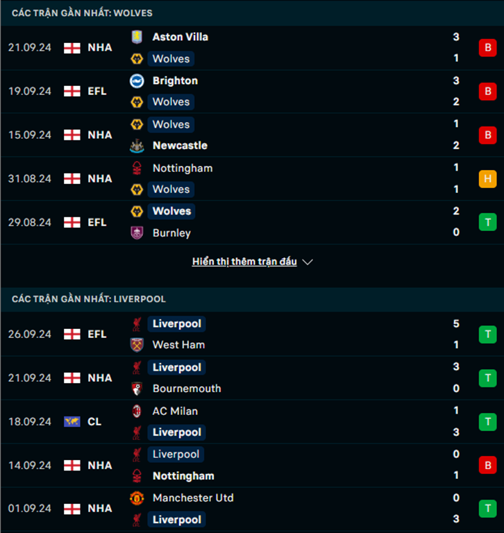 Phong độ Wolves vs Liverpool