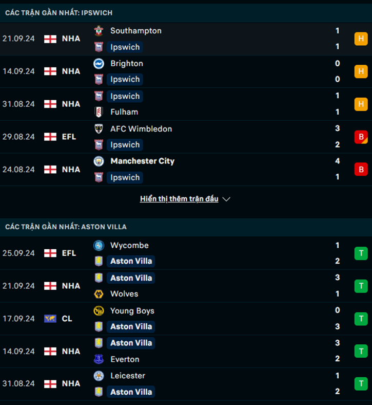 Phong độ Ipswich vs Aston Villa