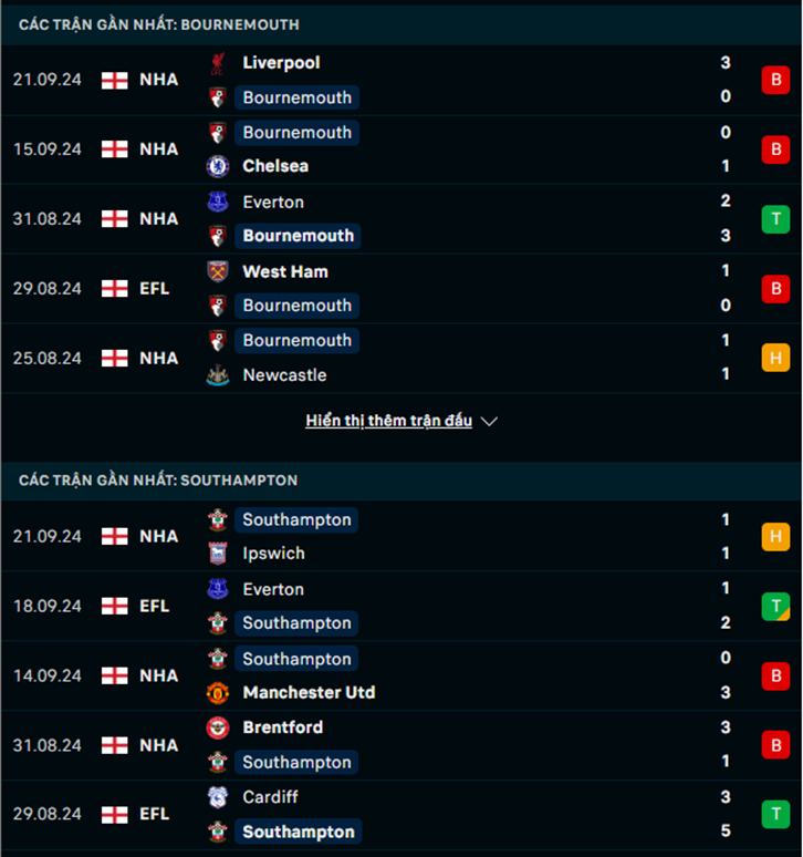 Phong độ Bournemouth vs Southampton