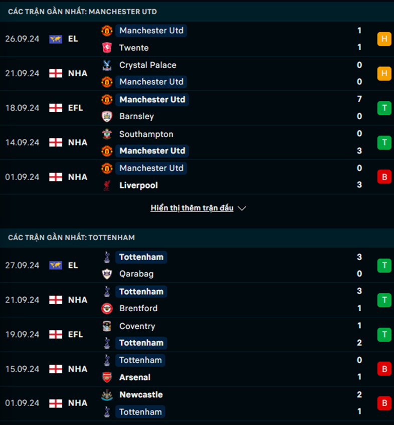 Phong độ Man United vs Tottenham