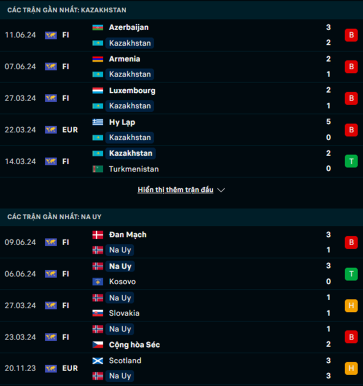Phong độ Kazakhstan vs Na Uy