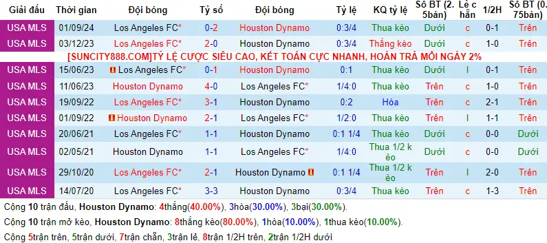 Lịch sử đối đầu Houston Dynamo vs Los Angeles FC