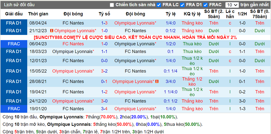 Lịch sử đối đầu Lyon vs Nantes