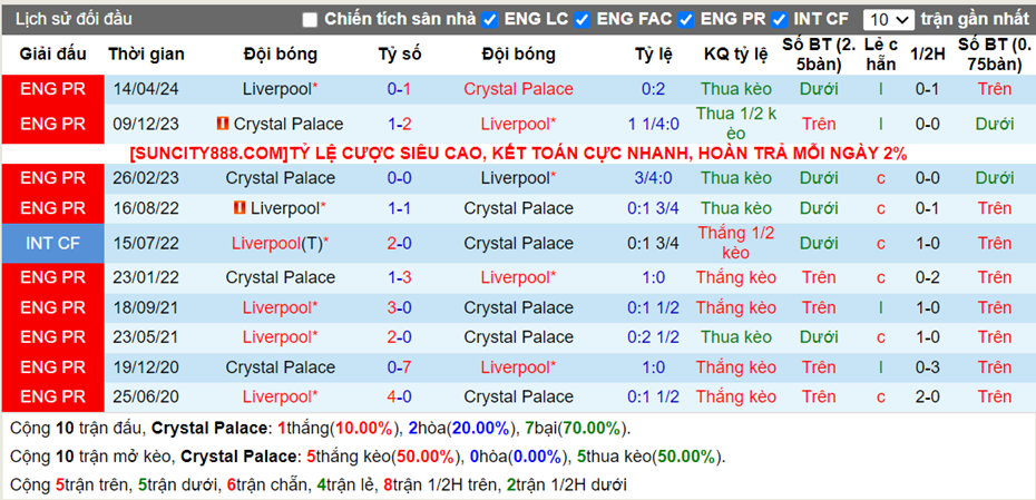 Lịch sử đối đầu Crystal Palace vs Liverpool