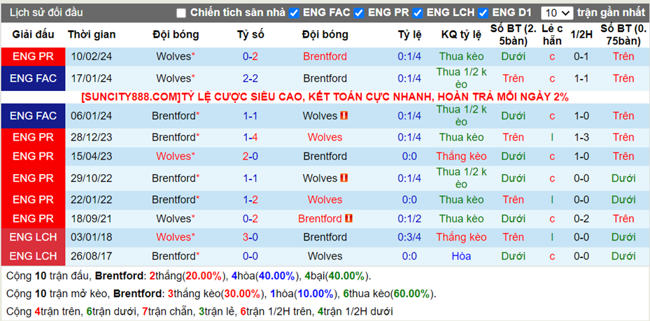 Lịch sử đối đầu Brentford vs Wolves