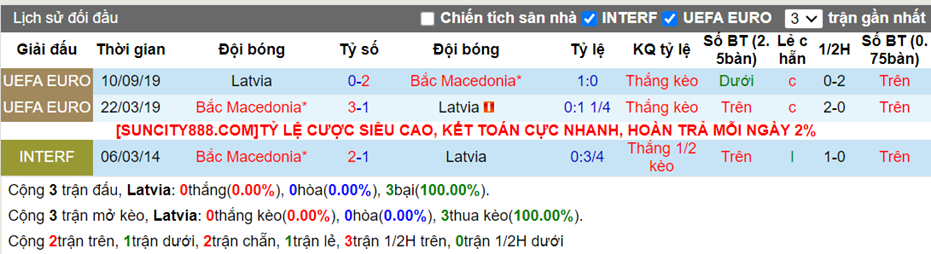 Lịch sử đối đầu Latvia vs Bắc Macedonia