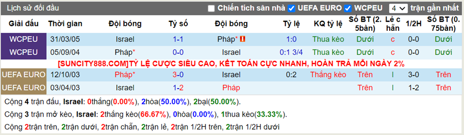 Lịch sử đối đầu Israel vs Pháp