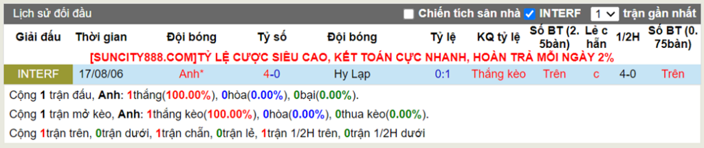 Lịch sử đối đầu Anh vs Hy Lạp