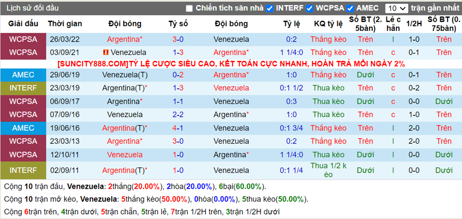 Lịch sử đối đầu Venezuela vs Argentina