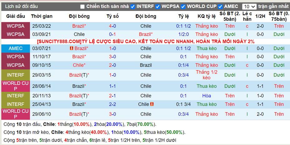 Lịch sử đối đầu Chile vs Brazil