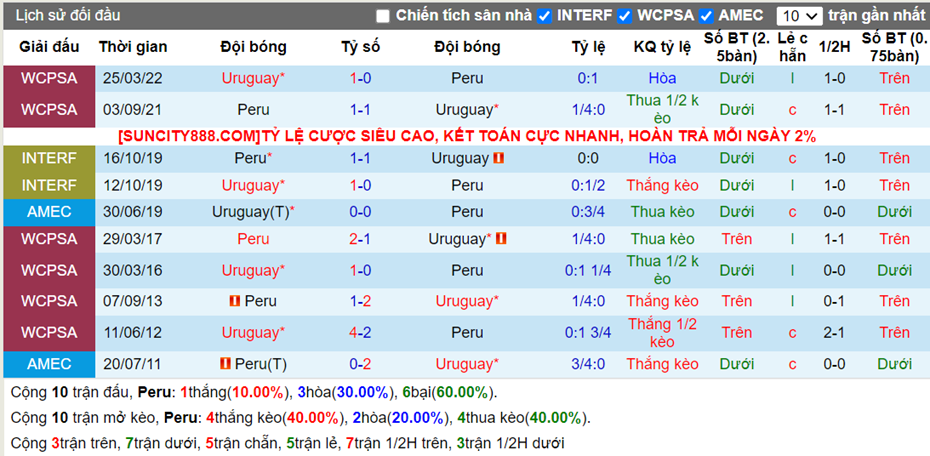 Lịch sử đối đầu Peru vs Uruguay