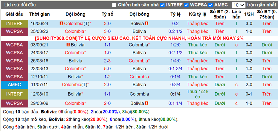 Lịch sử đối đầu Bolivia vs Colombia