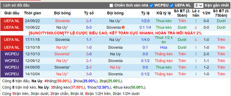 Lịch sử đối đầu Na Uy vs Slovenia