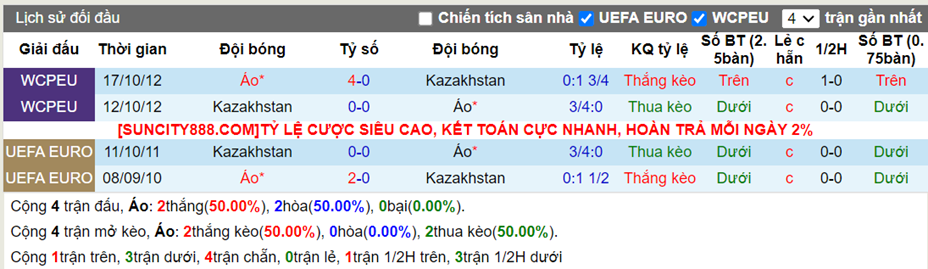 Lịch sử đối đầu Áo vs Kazakhstan