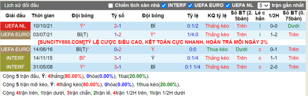 Lịch sử đối đầu Ý vs Bỉ