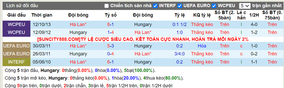 Lịch sử đối đầu Hungary vs Hà Lan